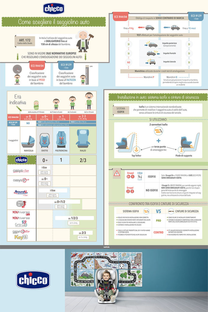 infografica-chicco-esecutivo-ok-just4mom-chicco-bebecare